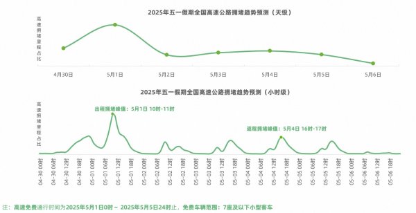 锦鲤配资 封面有数丨五一假期高速公路出程压力显著高于返程