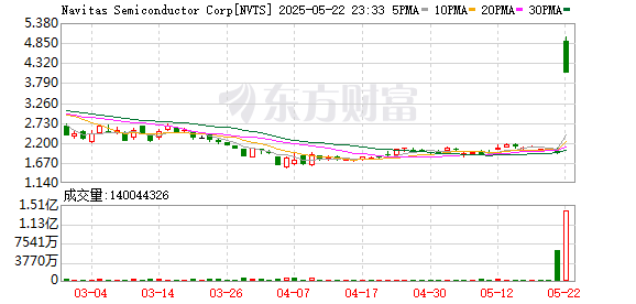 顶级配资 纳微半导体美股盘后涨超150%