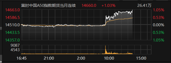 悦配资 富时中国A50指数期货主力合约涨幅扩大至1%