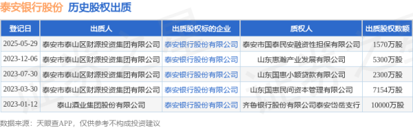 维海配资 泰安银行股份股权被股东出质，数额为1570万股