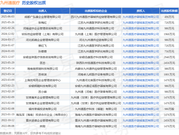 杨方配资 九州通医疗接受成都广弘康企业管理有限公司出质股权，数额为490万元