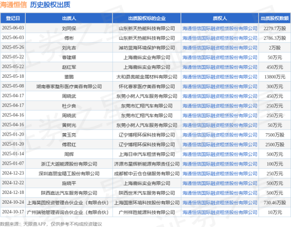 宏牛操盘 海通恒信接受刘同保出质股权，数额为2279.7万股